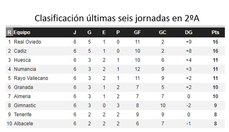 La clasificación de las últimas seis jornadas en Segunda división