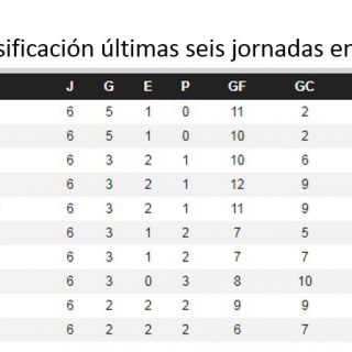 La clasificación de las últimas seis jornadas en Segunda división