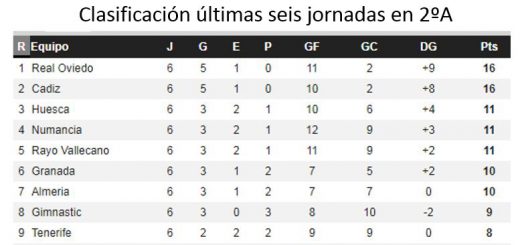La clasificación de las últimas seis jornadas en Segunda división